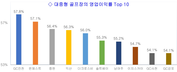 레저백서 2026 주 : 1) 순수하게 대중형 골프장을 운영하는 법인 대상. 2) 중원CC는 지급임차료를 제외하고 계산.[출처=한국레저산업연구소]