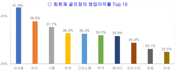 주 : 1) 대중형 골프장을 병설 운영하는 회원제 골프장은 제외. 2) 보라CC는 전동카트 수수료를 매출액으로 환산. [출처=한국레저산업연구소]