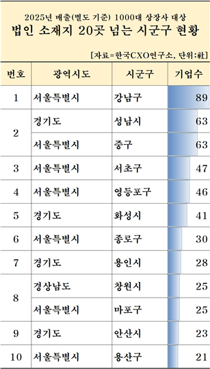 [표= CXO연구소]