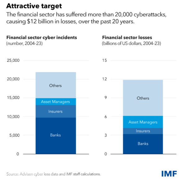 국제통화기금(IMF)이 집계한 금융권 사이버 공격 및 피해 규모 자료. IMF에 따르면 2004년부터 2023년까지 글로벌 금융 부문에서는 2만건이 넘는 사이버 공격이 발생했으며, 누적 피해 규모는 120억달러를 넘어섰다. 은행권이 가장 많은 공격을 받았지만, 자산운용사·보험사·기타 금융 인프라까지 피해가 광범위하게 확산된 것으로 나타났다. IMF는 금융권의 디지털화와 클라우드·외부 IT 서비스 의존 확대, 인공지능(AI) 기반 공격 고도화로 인해 사이버 리스크가 금융 시스템 전체의 안정성을 위협할 수 있다고 분석했다. [자료=IMF]