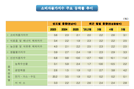 [표=국가데이터처]