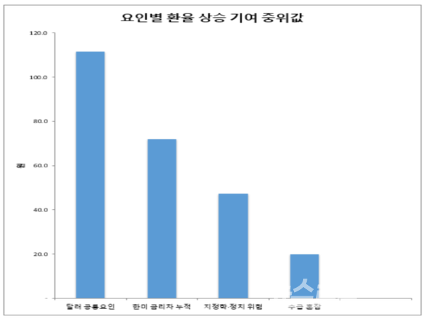 한국은행 국제수지·기준금리·환율 통계와 미국 연방준비제도 정책금리, 달러인덱스, 2024년 비상계엄 당시 환율 반응, 2026년 5~6월 외국인 주식 순매도와 외환시장 수급 자료를 바탕으로 추정한 요인별 환율 상승 기여 중위값. 달러 공통요인이 111.5원으로 가장 컸고, 한미 금리 차 72.0원, 지정학·정치 위험 47.3원, 수급 혼잡 20.0원 순으로 나타났다. 구조적 자본유출은 이 네 요인을 제외한 잔차로 별도 산출했다. [분석=최지훈 기자]