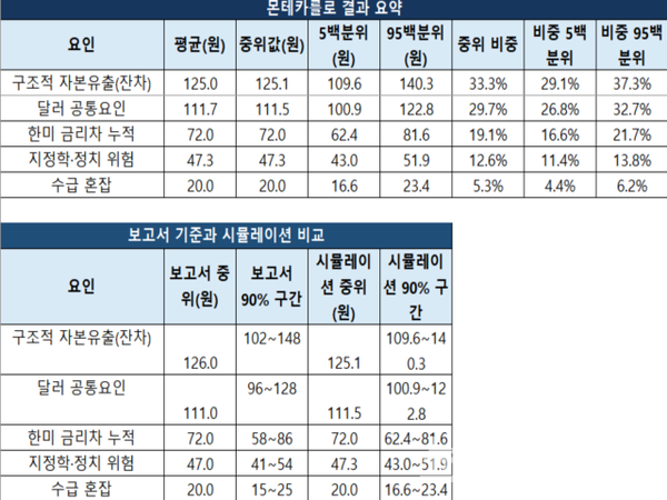 한국은행 국제수지·기준금리·환율 통계와 미국 연방준비제도 정책금리, 달러인덱스, 2024년 비상계엄 당시 환율 반응, 2026년 5~6월 외국인 주식 순매도와 외환시장 주문흐름 자료를 토대로 원화 약세 376원을 재구성한 몬테카를로 20만회 모의실험 결과. 구조적 자본유출은 달러 강세와 한미 금리 차, 지정학·정치 위험, 수급 혼잡에 상승분을 먼저 배분한 뒤 남은 금액으로 추정했다. 모의실험 중위값은 구조적 자본유출 125.1원, 달러 공통요인 111.5원, 한미 금리 차 72.0원, 지정학·정치 위험 47.3원, 수급 혼잡 20.0원으로 나타났다. [분석=최지훈 기자]
