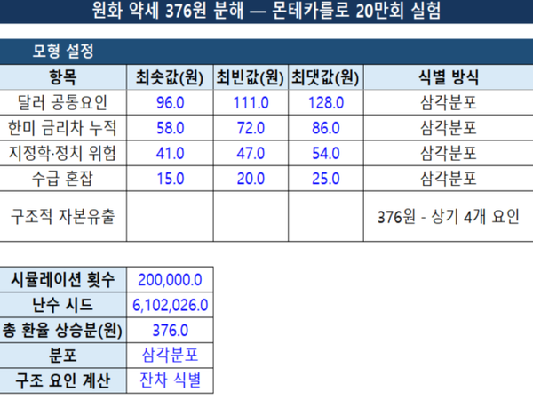 원화 약세 376원을 달러 공통요인과 한미 금리 차, 지정학·정치 위험, 수급 혼잡 등으로 나눠 삼각분포를 적용한 몬테카를로 20만회 모의실험 설정 화면. 구조적 자본유출은 나머지 요인으로 설명되지 않는 잔차로 계산했다. [분석=최지훈 기자]