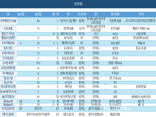 한국거래소의 기업가치 제고 프로그램 관련 지표와 개정 상법 핵심 조항을 분석한 표. 코리아 밸류업 지수는 89.4% 올라 코스피 상승률 75.6%를 웃돌았고, 기업가치 제고 계획 본공시 기업은 171곳으로 늘었다. 그러나 환율 관점에서 핵심은 주가 상승 자체가 아니라, 일반주주 보호와 자본배분 개선이 국내 자금의 해외 이동을 줄일 만큼 신뢰를 만들 수 있느냐다. 상법 제382조의3은 이사의 충실의무 대상을 ‘회사 및 주주’로 넓히고 전체 주주의 공평한 대우를 명시했다. 이 규칙이 합병·분할·자사주 처분·계열사 거래에서 실제로 작동해야 원화 자산에 대한 장기 보유 유인이 커지고, 해외주식 매입에 따른 구조적 달러 수요도 완화될 수 있다. [분석=최지훈 기자]