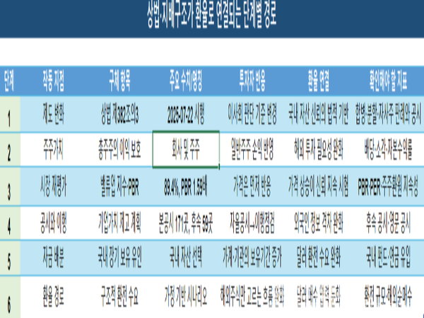 상법·지배구조 개선이 환율로 이어지는 단계를 정리한 표. 개정 상법 제382조의3 시행으로 이사회 판단 기준이 ‘회사’에서 ‘회사 및 주주’로 넓어지고, 합병·분할·자사주 처분 때 일반주주 손익을 검토할 필요가 커졌다. 이 변화가 배당·자사주 소각·자본수익률 개선으로 이어지면 국내 자산에 대한 신뢰가 높아지고, 가계와 기관의 장기 보유 유인이 커질 수 있다. 국내 자금이 원화 자산에 머물수록 해외주식 매입을 위한 달러 환전 수요는 줄어들고, 원화에 가해지는 구조적 부담도 완화될 수 있다. [분석=최지훈 기자]