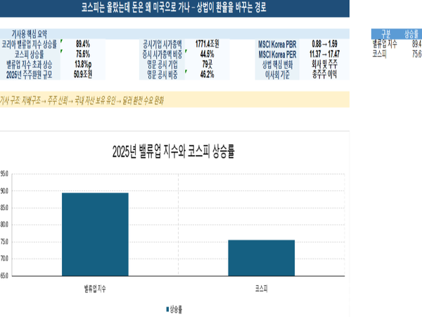 코리아 밸류업 지수는 코스피보다 더 크게 올랐지만, 주가 재평가가 곧바로 원화 강세로 이어지는 것은 아니다. 국내 기업의 주주환원과 자본배분 신뢰가 실제로 높아져야 해외로 향하는 달러 수요가 줄고 원화 자산에 자금이 머물 수 있다. [분석=최지훈 기자]