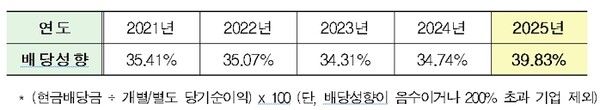 코스피 상장사 연도별 평균 배당성향 추이/출처=한국거래소&nbsp;