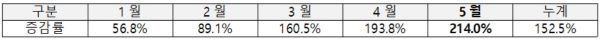 중국인 관광객 전년 동월 대비 카드 소비 증가율 [출처=한국관광공사]