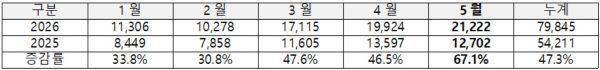 '25~'26 월별 외국인 카드 소비액 추이 및 증감율 [출처=한국관광공사]