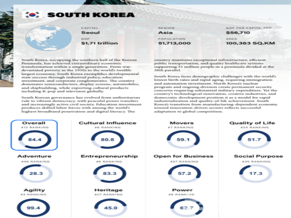 펜실베이니아대 와튼스쿨과 WPP가 발표한 ‘2026 베스트 컨트리스 인덱스’에서 한국은 종합 13위를 기록했다. 민첩성은 3위, 문화적 영향력·기업가정신·국력은 각각 6위에 올랐지만 기업개방성은 37위, 사회적 목적은 35위, 삶의 질은 24위에 머물렀다. 산업과 문화의 실행력은 세계 최상위권이지만 기업환경과 사회적 신뢰, 생활여건이 국가 경쟁력을 충분히 뒷받침하지 못하고 있다는 평가다. [자료=와튼스쿨·WPP]