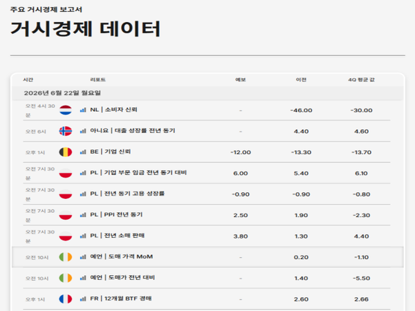 22일 발표 예정인 유럽 주요 거시경제 지표 일정 탑10. 이날 네덜란드 소비자신뢰지수와 노르웨이 대출 성장률, 벨기에 기업신뢰지수, 폴란드 임금·고용·생산자물가지수(PPI) 및 소매판매 지표, 아일랜드 도매가격 등이 공개된다. 시장은 특히 폴란드의 임금 상승률과 PPI, 소매판매 지표를 통해 유럽 내 인플레이션 압력과 소비 회복 흐름을 가늠할 전망이다. [자료=인베스팅닷컴]
