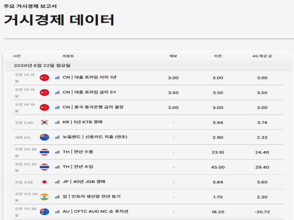 22일 발표 예정인 아시아·태평양 지역 주요 거시경제 지표 일정 탑10. 중국은 1년물·5년물 대출우대금리(LPR)와 기준금리 성격의 중기유동성지원창구(MLF) 금리를 발표하며, 한국은 5년 만기 국고채 입찰을 진행한다. 일본은 40년 만기 초장기 국채(JGB) 입찰 결과가 공개되며, 인도는 인프라 생산지수, 태국은 수출입 지표를 발표한다. 시장은 중국의 통화정책 기조와 일본 장기금리 수급, 한국 국채시장 동향을 통해 아시아 주요국의 성장·물가·유동성 환경 변화를 점검할 전망이다. [자료=인베스팅닷컴]