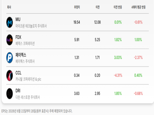 미국 주요 기업들의 주당순이익(EPS) 전망치 변화. 마이크론(Micron Technology)의 예상 EPS는 기존 12.08달러에서 19.54달러로 상향 조정됐으며, 페덱스(FedEx)와 다든 레스토랑(Darden Restaurants)도 실적 전망이 개선됐다. 반면 카니발(Carnival)은 실적 기대가 높아졌음에도 최근 한 달간 전망치가 하향 조정됐다. 시장은 단순한 실적 규모보다 향후 이익 추정치의 방향성과 속도에 주목하고 있다. [자료=LSEG I/B/E/S]