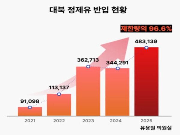 유엔 안전보장이사회가 정한 대북 정제유 반입 상한선(연 50만 배럴) 대비 북한의 공식 정제유 반입량 추이. 2025년 반입량은 48만3139배럴로 상한선의 96.6% 수준에 도달했다. /자료=유용원 의원실