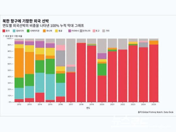 북한 항구에 기항한 외국 선박의 국적 비중 변화. 2018년 이후 중국 국적 선박이 북한 항구 기항 선박의 대부분을 차지한 것으로 나타났다. 북한인권시민연합과 영국 Data Desk는 이를 바탕으로 북한 광물 수출 공급망이 중국을 중심으로 재편·유지됐다고 분석했다. [자료=Global Fishing Watch·Data Desk·북한인권시민연합]