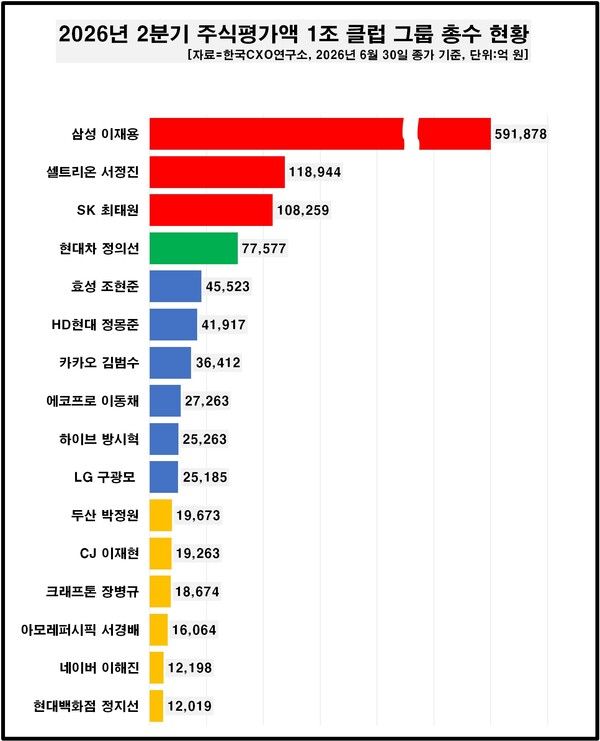 [그래프=CXO연구소]