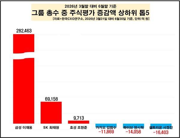 [그래프=CXO연구소]