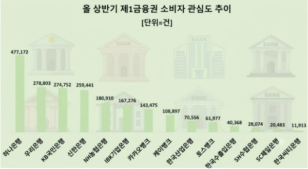 1금융권 6월 금융소비자 관심도 순위/자료제공=데이터앤리서치