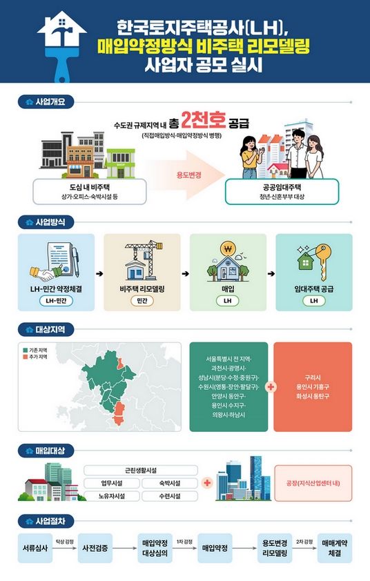 LH가 도심 내 공실 상가 등 비주택을 활용해 청년·신혼부부를 위한 공공임대주택으로 공급하고자 ‘비주택 용도변경 리모델링 매입약정방식 사업자 공모’를 본격 시행한다/이미지=LH제공