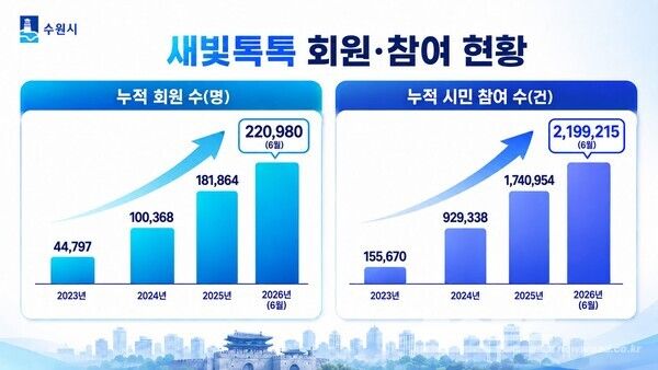 수원시 새빛톡톡 회원·참여 현황./사진=수원시