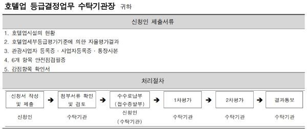 호텔등급 심사 신청 진행과정 [출처=문화체육관광부]