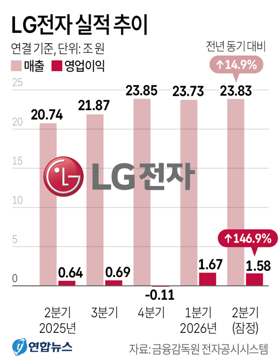 사진/연합뉴스