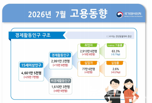[그래픽=국가데이터처]