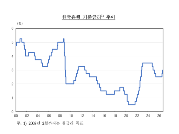 [자료=한국은행]