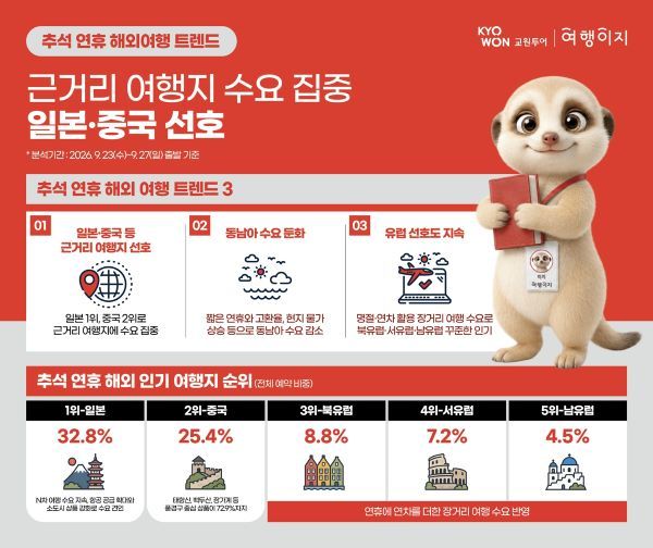 [교원투어] 추석 연휴 해외여행 트렌드 인포그래픽