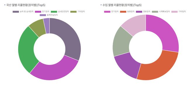 자동차의 전동화 진전으로 전기장치 결함이 크게 증가하고 있다.