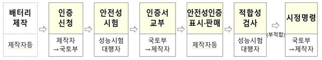 배터리 안전성 인증 절차 / 자료:국토교통부