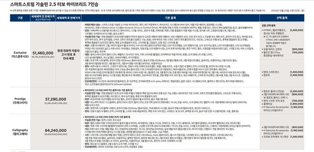 사진 : 현대차 디 올 뉴 팰리세이드 2.5 터보 하이브리드 7인승 가격표 (출처=현대차)