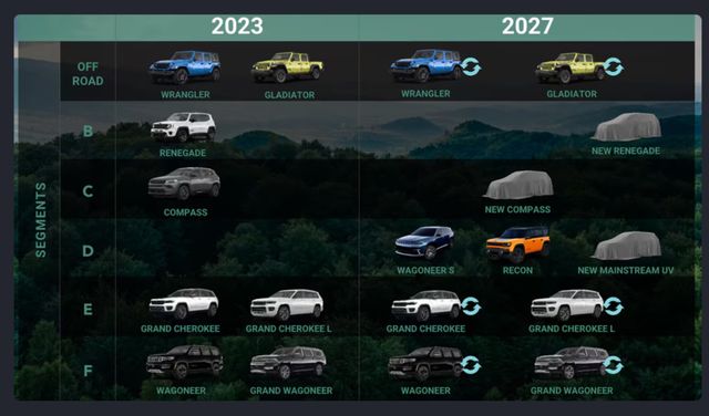 스텔란티스그룹이 지프의 생산 및 판매를 2027년까지 약 150만 대로 확대할 것이라고 밝혔다.