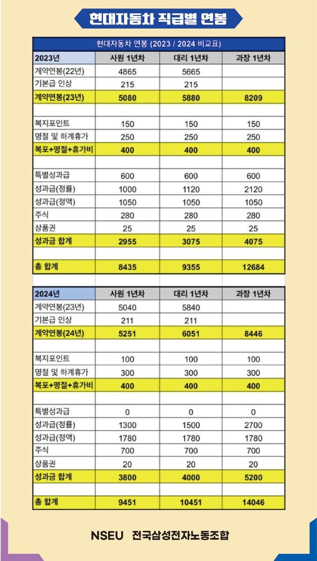 2024년 현대차 연봉표 (출처 : 전국삼성전자노동조합)
