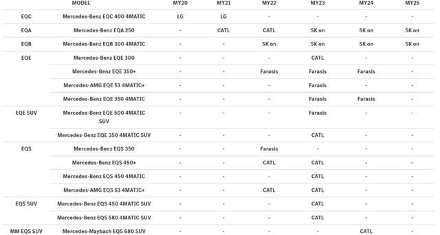 메르세데스 벤츠코리아 전기차 배터리 제조사를 공개했다.