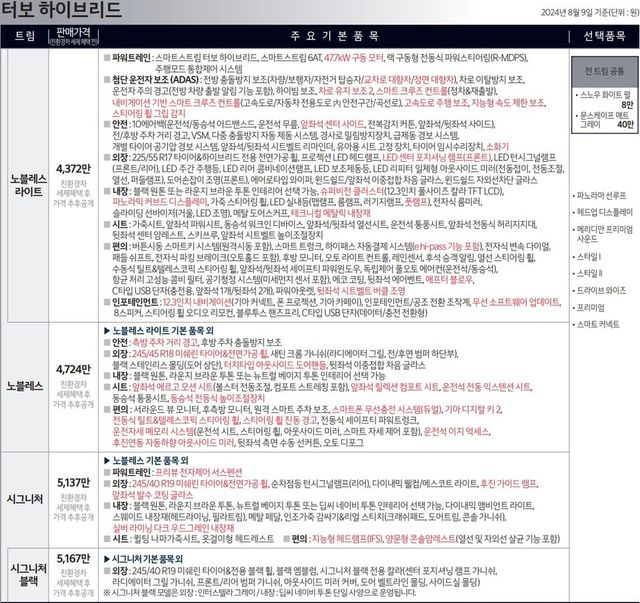 사진 : 기아 더 뉴 K8 하이브리드 가격표