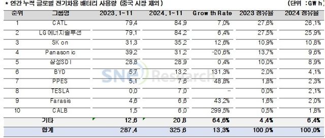 중국을 제외한 글로벌 전기차용 배터리 사용량 (출처 : SNE리서치)