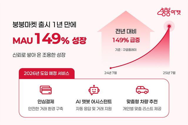 내 차 직거래 앱붕붕마켓 다운로드 연내 20만 돌파 기대