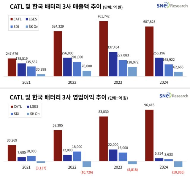 (출처 : 중국 Leading 제조사 경쟁력 분석 보고서(CATL·BYD), SNE Research)