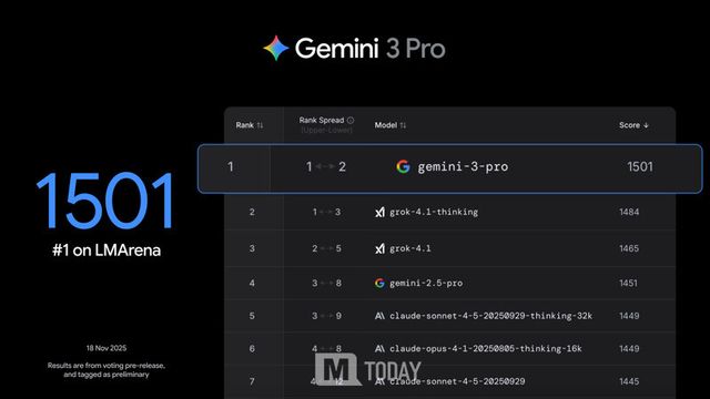제미나이 3.0 프로가 AI 챗봇 평가 사이트 ‘LM아레나’에서 가장 높은 점수를 받았다. (출처 : 구글)