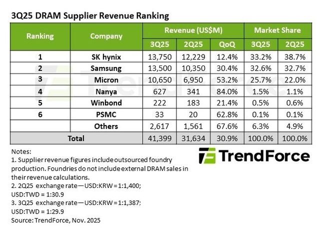 3분기 글로벌 D램 제조사 매출 및 점유율 (출처 : 트렌드포스)