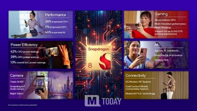 스냅드래곤 8 5세대 주요 개선점 (출처 : 퀄컴)