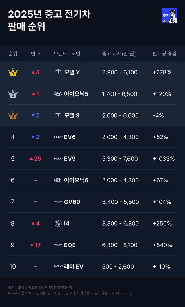 첫차 전기 중고차 판매순위