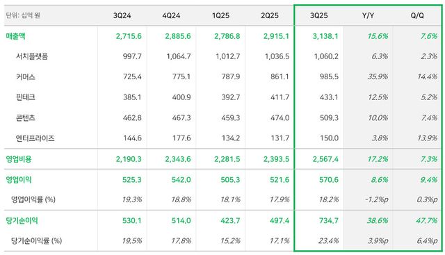 네이버 2025년 3분기 실적표(출처:네이버)