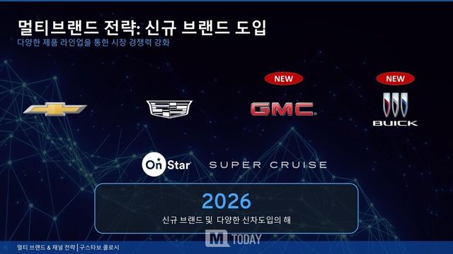 제너럴모터스(GM)가 3억 달러(4,400억 원)를 투자, 2027년 트랙스.트레일블레이즈 신형 모델을 생산하고 뷰익브랜드를 신규 투입하는 등 한국에서의 사업 지속을 재확인했다.