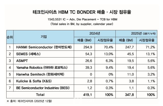 HBM TC본더 매출 시장점유율 (출처=테크인사이츠)