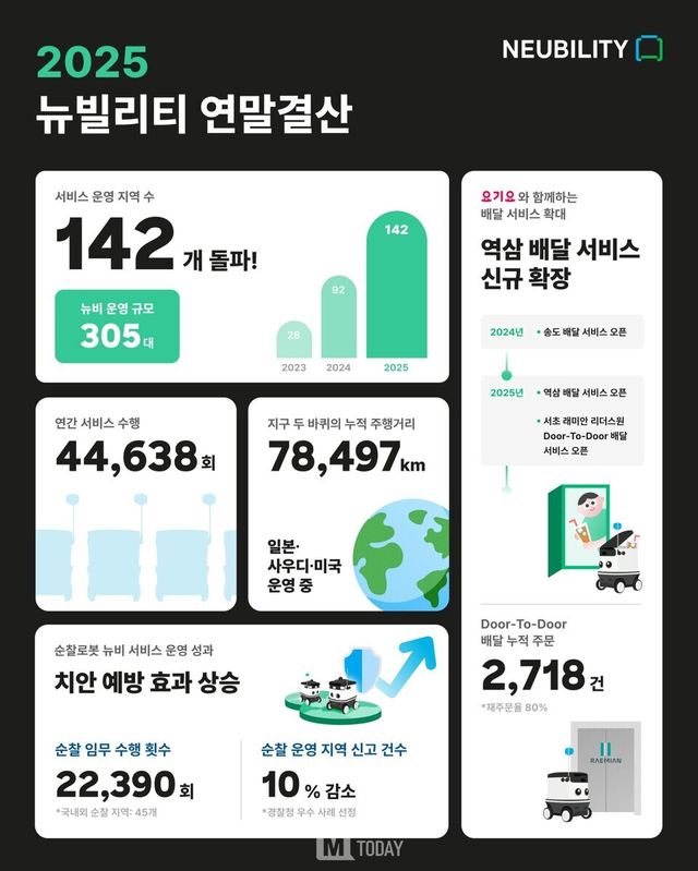 뉴빌리티, 2025년 로봇 상용화 성과 공개… 운영 데이터로 증명한 압도적 1위