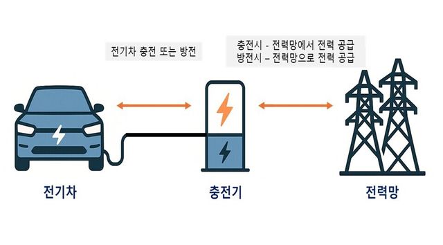 전기차 V2G 개념도(자료:환경부)