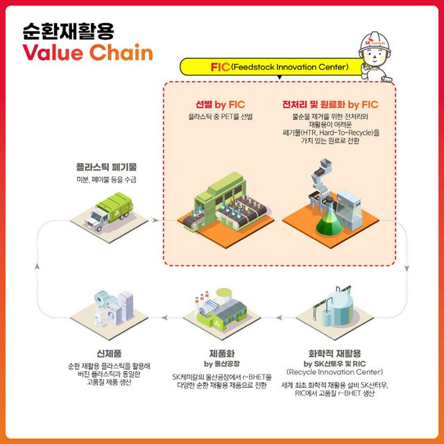 SK케미칼 리사이클 벨류체인 도식화
